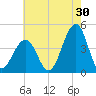 Cape May Beach tide chart for Sunday, July 30, 2023