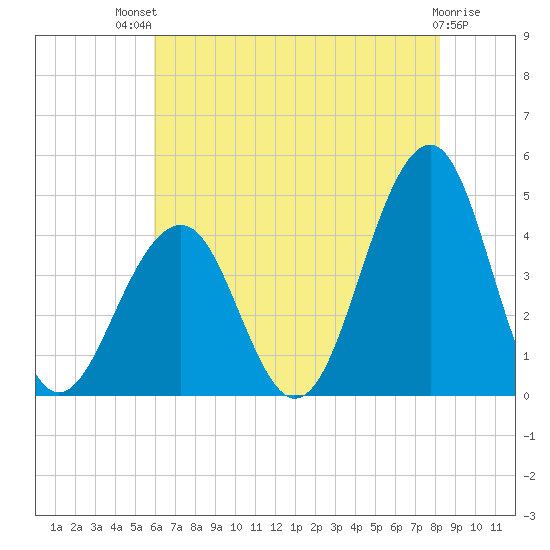 Cape May Beach tide chart for Monday, July 31, 2023
