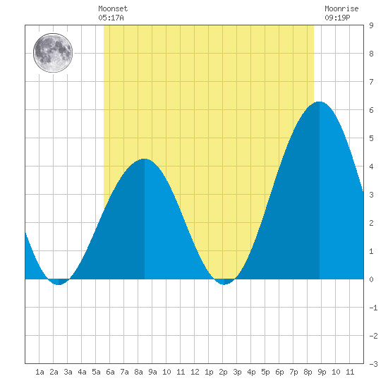 Cape May Beach tide chart for Monday, July 3, 2023