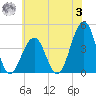 Cape May Beach tide chart for Monday, July 3, 2023