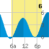 Cape May Beach tide chart for Thursday, July 6, 2023
