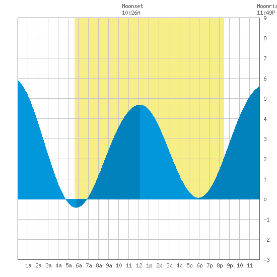 Cape May Beach tide chart for Friday, July 7, 2023