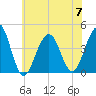 Cape May Beach tide chart for Friday, July 7, 2023