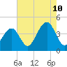 Cape May Beach tide chart for Thursday, August 10, 2023