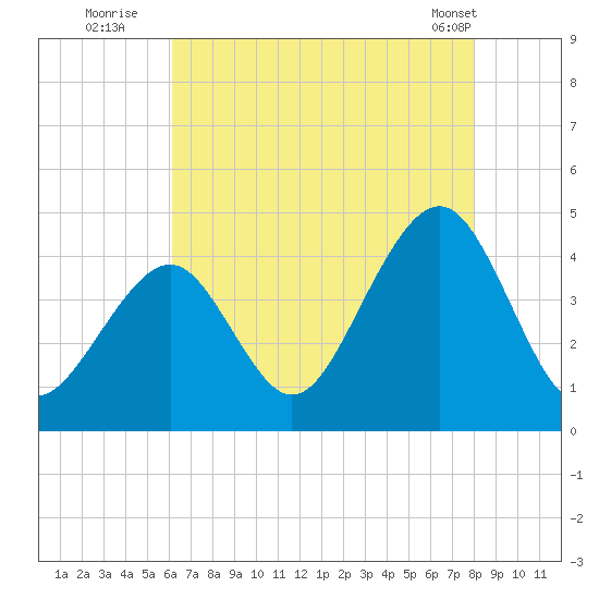 Cape May Beach tide chart for Saturday, August 12, 2023