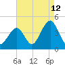 Cape May Beach tide chart for Saturday, August 12, 2023