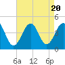 Cape May Beach tide chart for Sunday, August 20, 2023