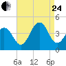 Cape May Beach tide chart for Thursday, August 24, 2023