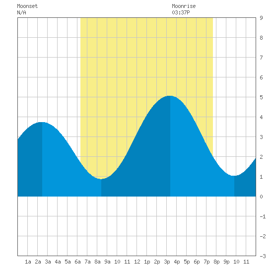 Cape May Beach tide chart for Friday, August 25, 2023