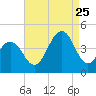 Cape May Beach tide chart for Friday, August 25, 2023