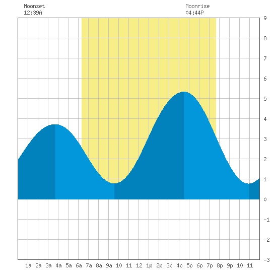 Cape May Beach tide chart for Saturday, August 26, 2023