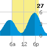 Cape May Beach tide chart for Sunday, August 27, 2023
