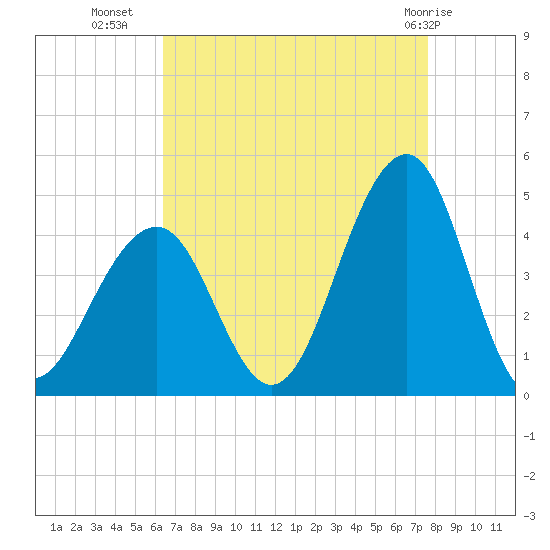 Cape May Beach tide chart for Monday, August 28, 2023