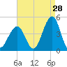 Cape May Beach tide chart for Monday, August 28, 2023
