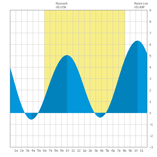 Cape May Beach tide chart for Thursday, August 3, 2023