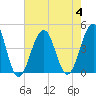 Cape May Beach tide chart for Friday, August 4, 2023