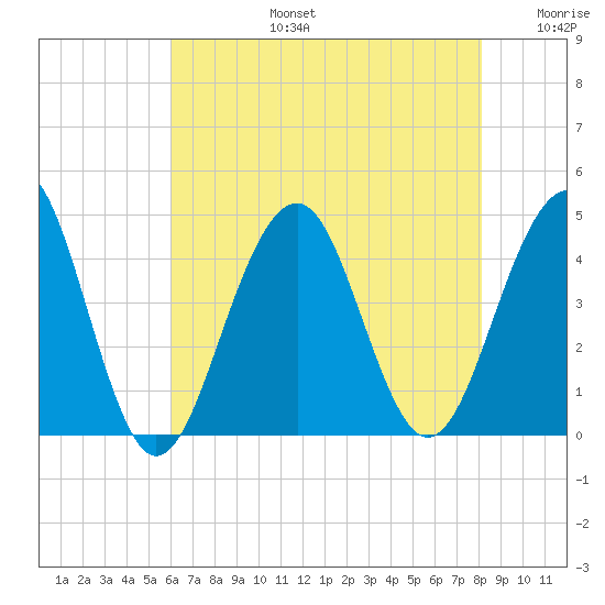 Cape May Beach tide chart for Saturday, August 5, 2023