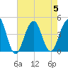 Cape May Beach tide chart for Saturday, August 5, 2023
