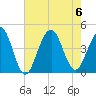 Cape May Beach tide chart for Sunday, August 6, 2023