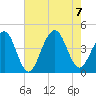 Cape May Beach tide chart for Monday, August 7, 2023