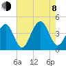 Cape May Beach tide chart for Tuesday, August 8, 2023