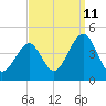 Cape May Beach tide chart for Monday, September 11, 2023