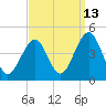 Cape May Beach tide chart for Wednesday, September 13, 2023
