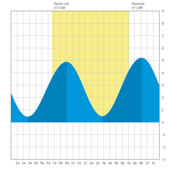 Cape May Beach tide chart for Friday, September 15, 2023