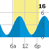 Cape May Beach tide chart for Saturday, September 16, 2023