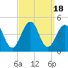 Cape May Beach tide chart for Monday, September 18, 2023