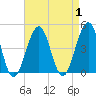 Cape May Beach tide chart for Friday, September 1, 2023