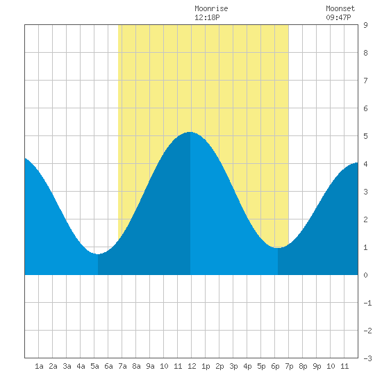 Cape May Beach tide chart for Wednesday, September 20, 2023