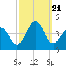 Cape May Beach tide chart for Thursday, September 21, 2023