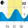 Cape May Beach tide chart for Friday, September 22, 2023