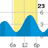 Cape May Beach tide chart for Saturday, September 23, 2023
