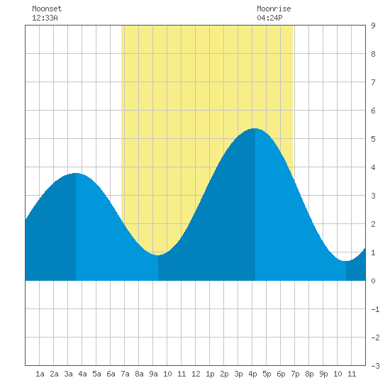 Cape May Beach tide chart for Sunday, September 24, 2023