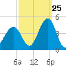 Cape May Beach tide chart for Monday, September 25, 2023
