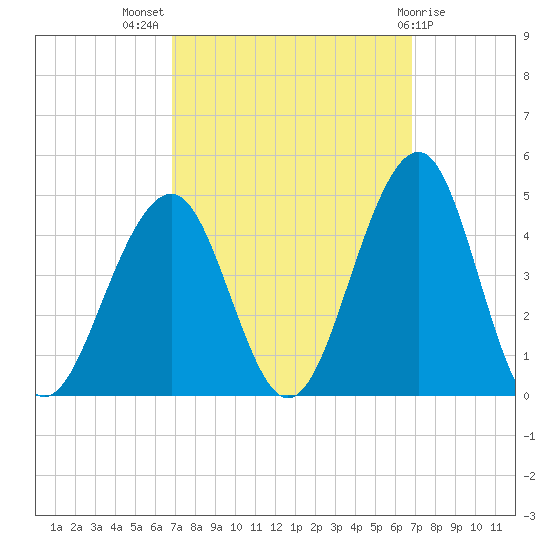 Cape May Beach tide chart for Wednesday, September 27, 2023