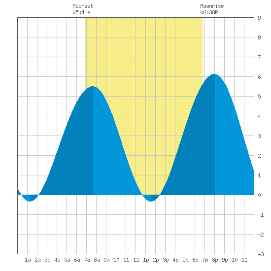 Cape May Beach tide chart for Thursday, September 28, 2023
