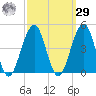 Cape May Beach tide chart for Friday, September 29, 2023