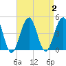 Cape May Beach tide chart for Saturday, September 2, 2023