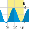 Cape May Beach tide chart for Sunday, September 3, 2023