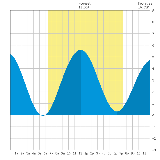 Cape May Beach tide chart for Monday, September 4, 2023