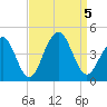 Cape May Beach tide chart for Tuesday, September 5, 2023