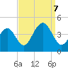 Cape May Beach tide chart for Thursday, September 7, 2023