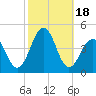 Cape May Beach tide chart for Wednesday, October 18, 2023