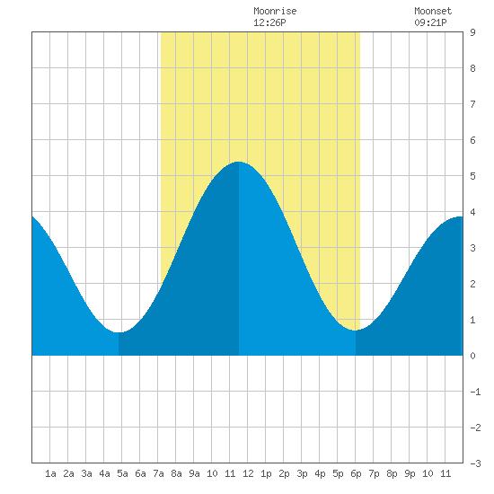 Cape May Beach tide chart for Thursday, October 19, 2023