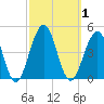 Cape May Beach tide chart for Sunday, October 1, 2023