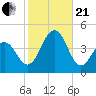 Cape May Beach tide chart for Saturday, October 21, 2023
