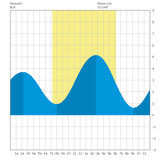Cape May Beach tide chart for Sunday, October 22, 2023
